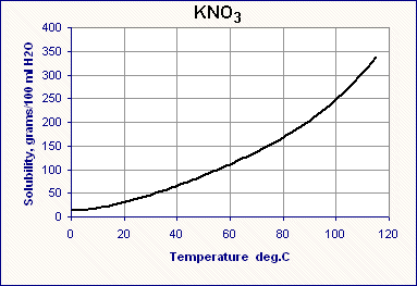 kno3_solubility.gif