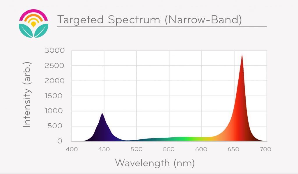 Narrow-Band-LED-Grow-Light-Spectrum-1024x598.jpg