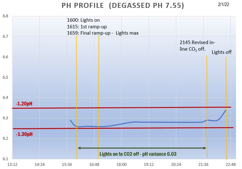 pH profile 2 jan 22.JPG