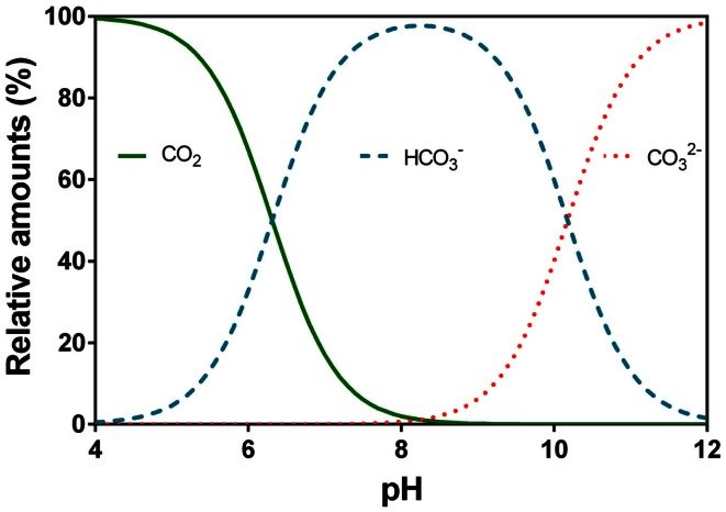 Relative-speciation-of-carbon-dioxide-CO2-bicarbonate-inline-formula-and.jpg