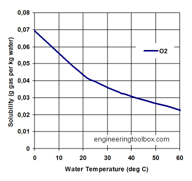 solubility-o2-water.png