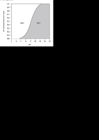 Relationship-between-the-ammonia-ammonium-NH-3-NH-4-ratio-and-pH.png