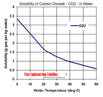 solubility-co2-water.png