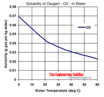 solubility-o2-water.png