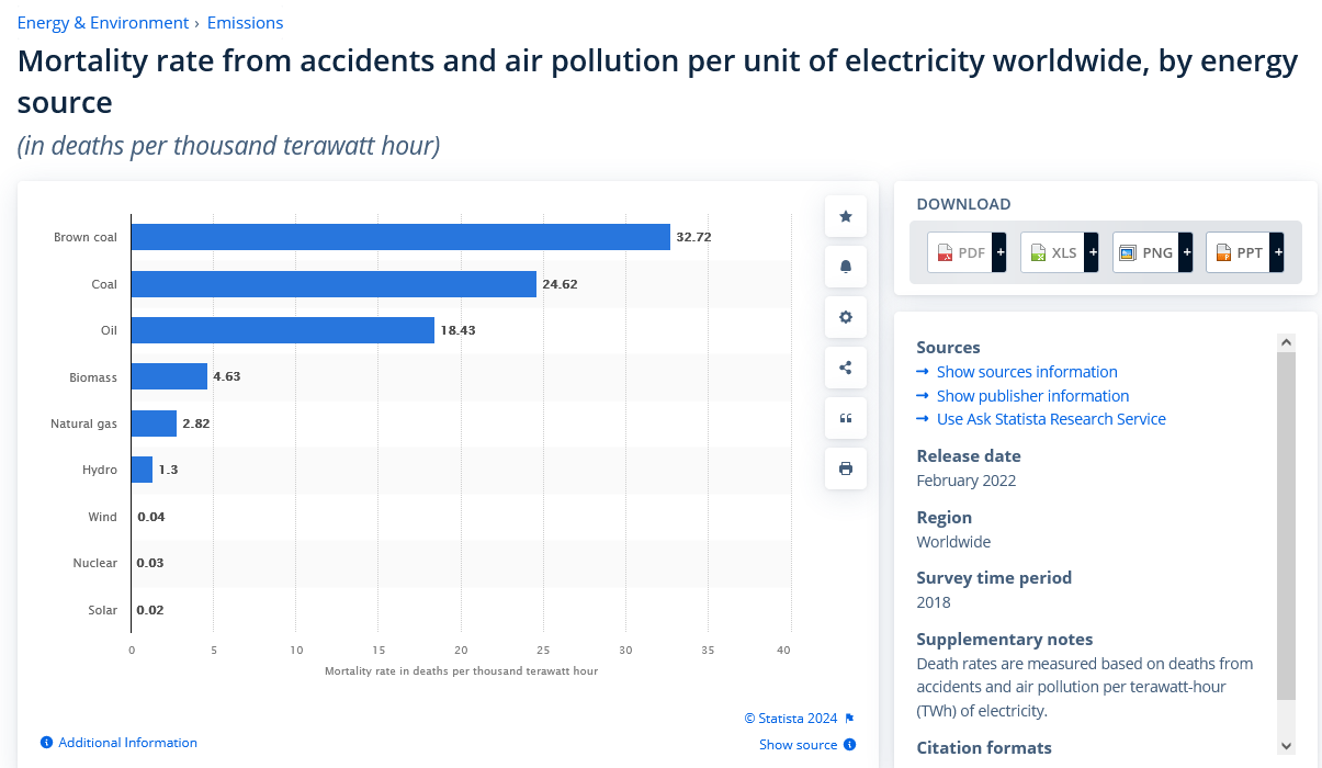 Screenshot 2024-10-11 at 14-56-31 Global deaths per energy source Statista.png