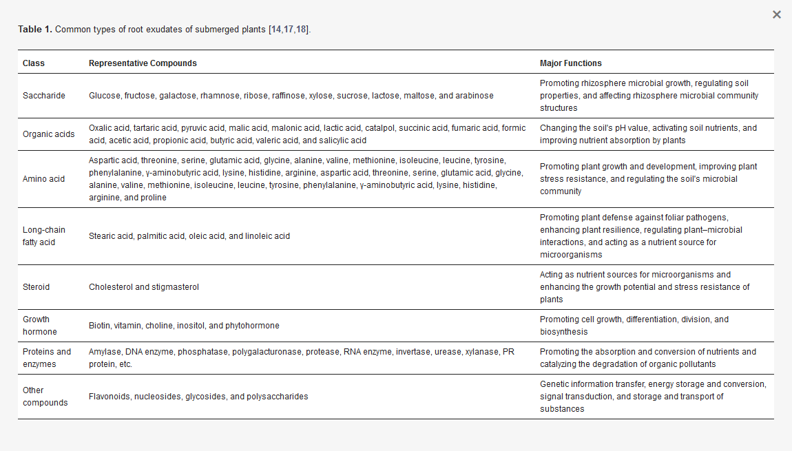 Common types of root exudates of submerged plants (DOI 10.3390---w16131920).png