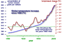 globalTempCO2.gif